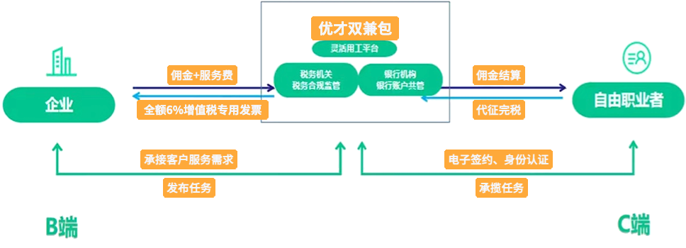 灵活用工平台